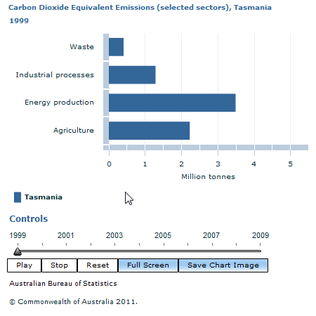 Graph Image for Carbon Dioxide Equivalent Emissions (selected sectors), Tasmania